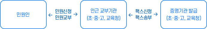처리절차이미지